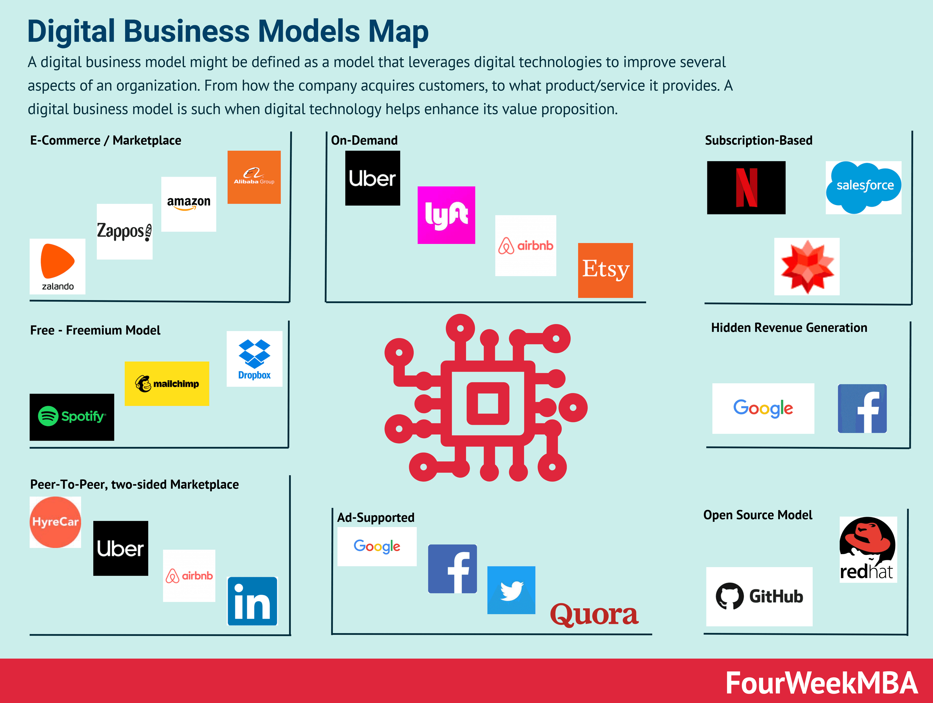 50+ Digital Business Models Map & Examples 2026 - FourWeekMBA