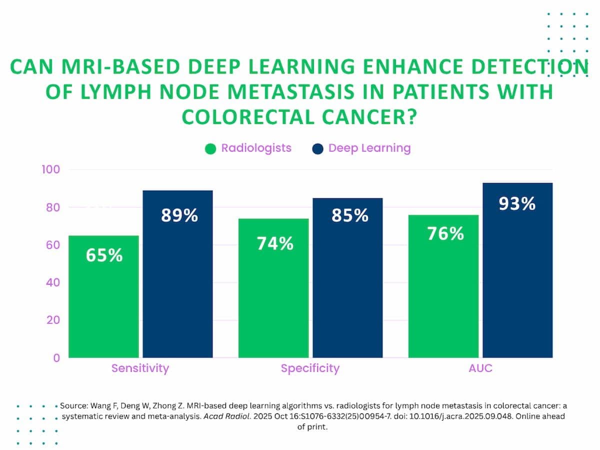 MRI-Based Deep Learning for Lymph Node Metastasis Detection in Colorectal Cancer: What a New Meta-Analysis Reveals | Diagnostic Imaging