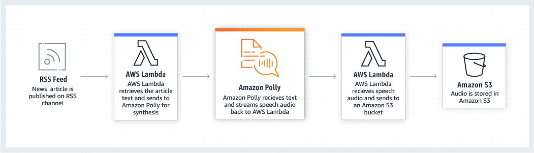 Amazon Polly