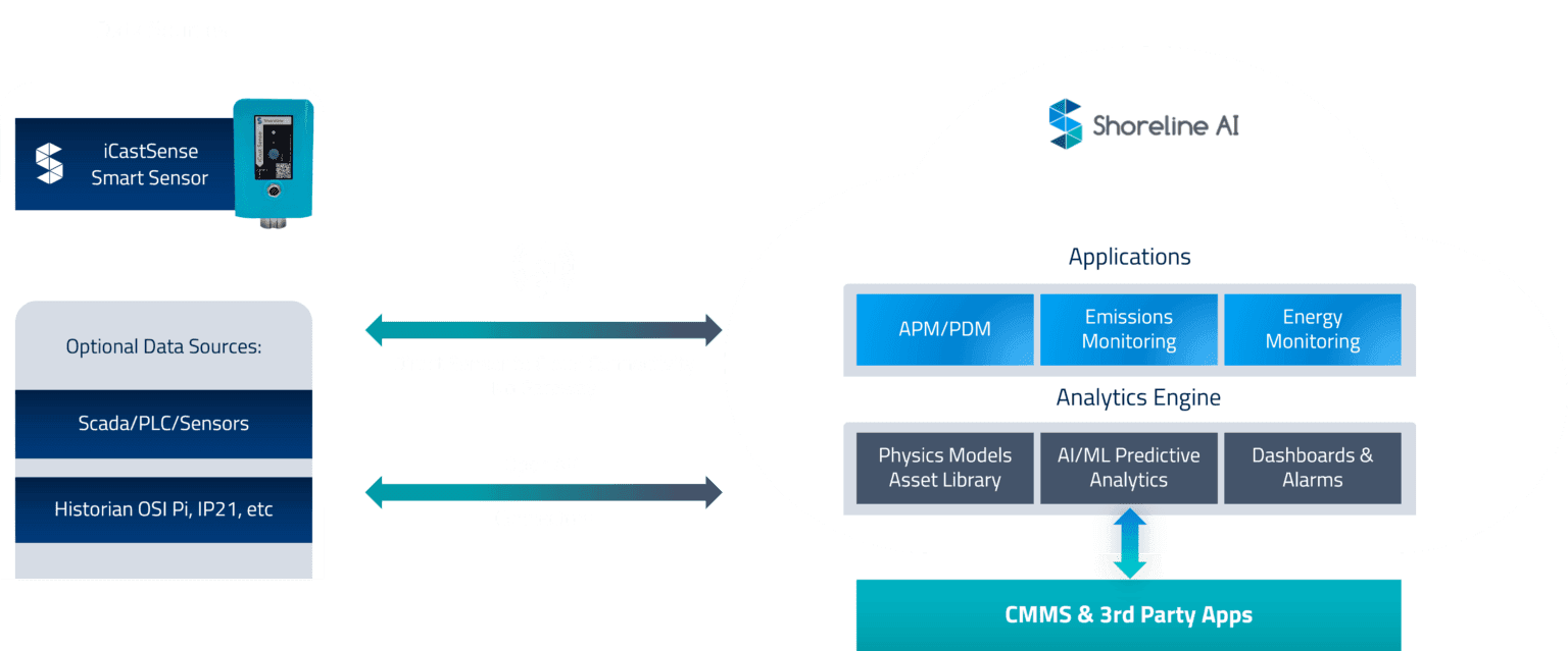 Asset Performance (APM) Platform