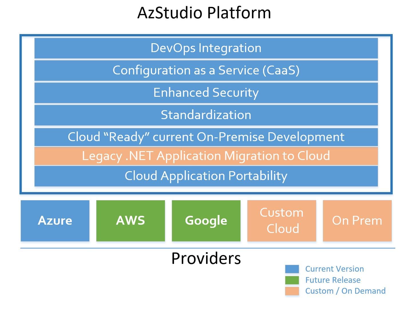 AzStudio