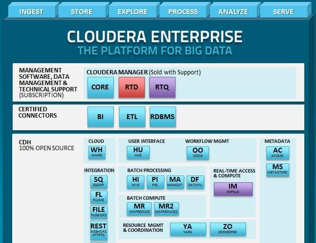 Cloudera