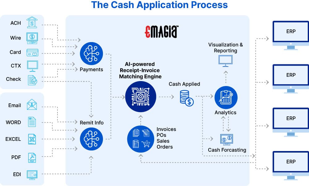 Emagia AI-powered Cash Application