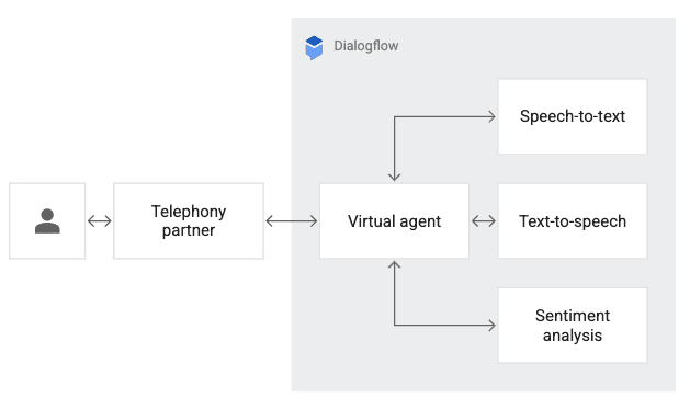 Google Cloud Dialogflow