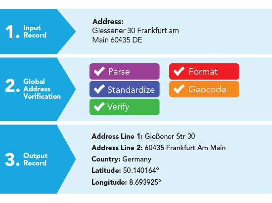 Melissa Global Address Verification