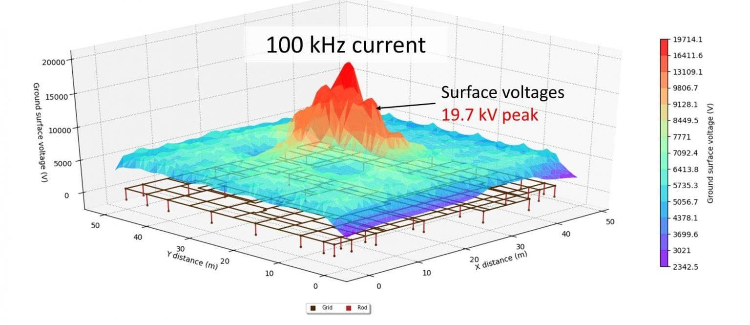 SafeGrid Earthing
