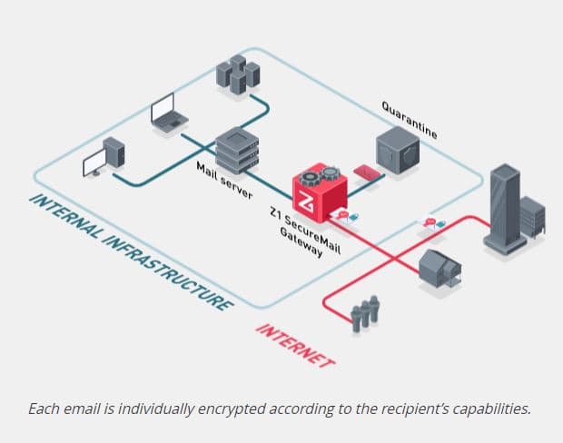 Z1 SecureMail Gateway